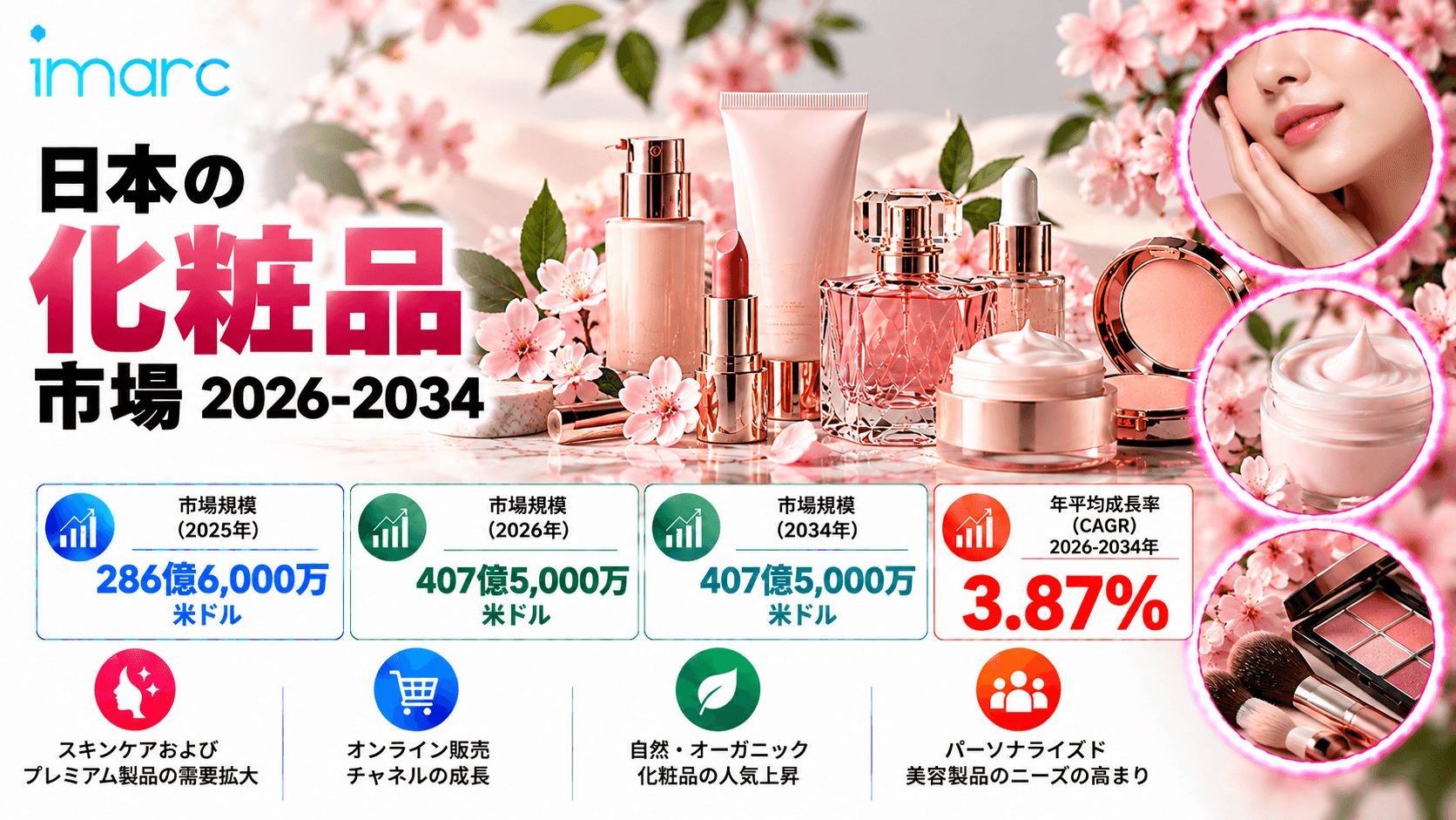 日本の化粧品市場は、3.87%のCAGRで成長し、2034年までに米ドル40.75ビリオンに達すると予測されています。スキンケア製品への需要の高まりや、美容およびパーソナルケアソリューションに対する消費者の関心の高まりが、市場の成長を促進するでしょう。