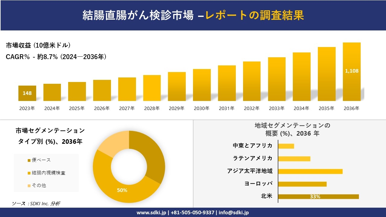 結腸直腸がん検診市場の発展、傾向、需要、成長分析および予測2024ー2036年
