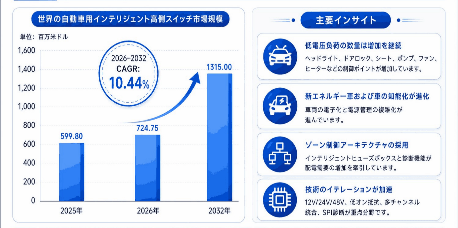 世界自動車用インテリジェント高側スイッチ市場調査2026：2032年1350百万米ドル規模を展望