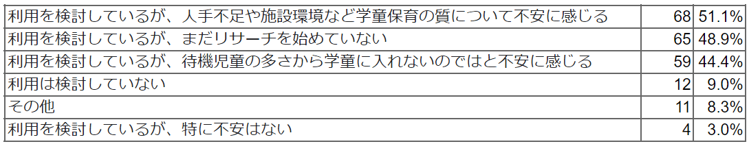 将来的に学童の利用を検討していますか。また、利用を検討する上で不安なことはありますか(複数選択)