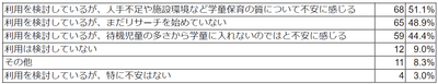 将来的に学童の利用を検討していますか。また、利用を検討する上で不安なことはありますか(複数選択)