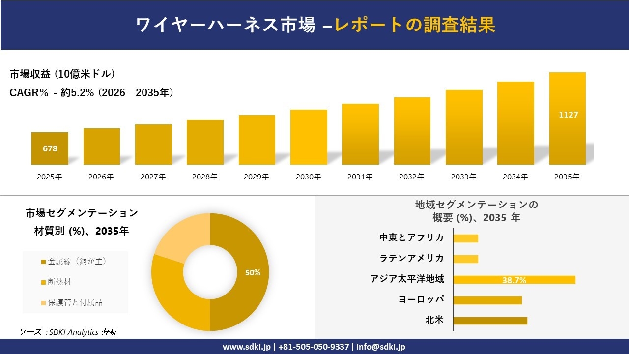 ワイヤーハーネス市場の発展、傾向、需要、成長分析および予測2026－2035年