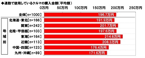 通勤で使用しているクルマの購入金額(平均額)