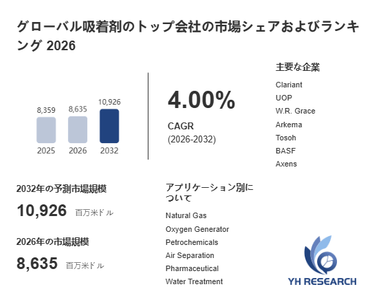 上記の図表／データは、YHResearchの最新レポート「グローバル吸着剤のトップ会社の市場シェアおよびランキング 2026」から引用されています。