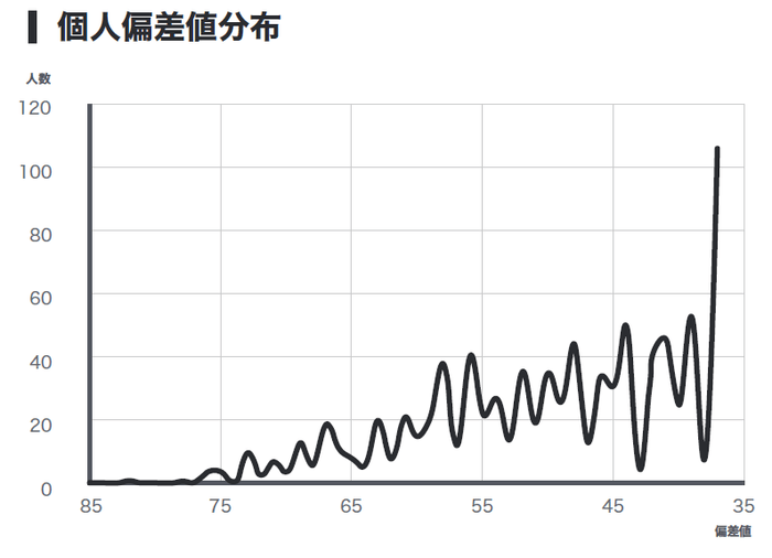 教養力テスト結果2