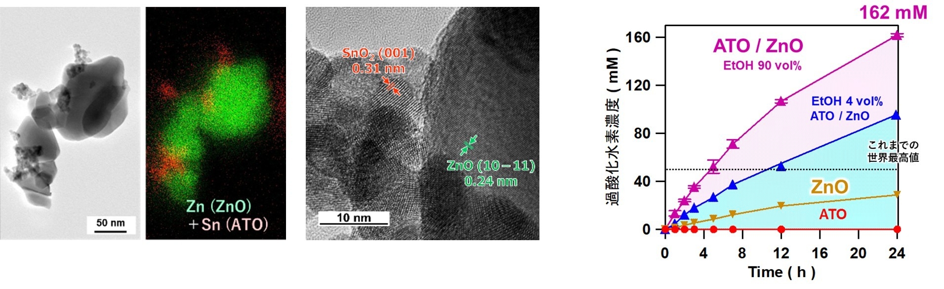 (左)図2 透過型電子顕微鏡で見た酸化亜鉛(ZnO)とアンチモンドープ酸化スズ(ATO)のナノ複合材料 (右)図3 光照射による過酸化水素合成