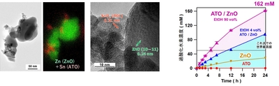 （左）図2　透過型電子顕微鏡で見た酸化亜鉛（ZnO）とアンチモンドープ酸化スズ（ATO）のナノ複合材料　（右）図3　光照射による過酸化水素合成