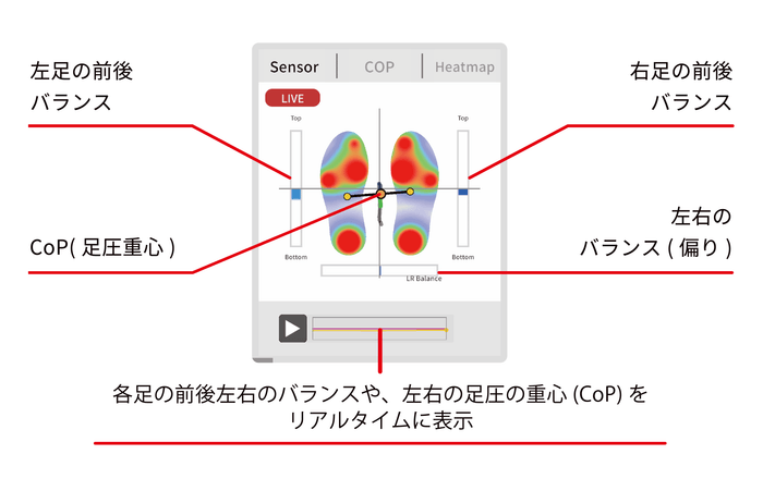 体重移動・バランスの表示