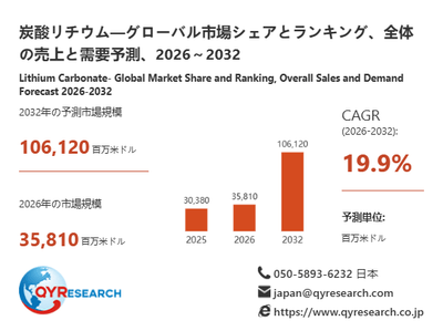 上記の図表／データは、QYResearchの最新レポート「炭酸リチウム―グローバル市場シェアとランキング、全体の売上と需要予測、2026～2032」から引用されています。