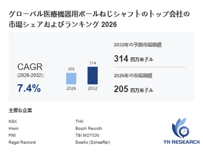 上記の図表／データは、YHResearchの最新レポート「グローバル医療機器用ボールねじシャフトのトップ会社の市場シェアおよびランキング 2026」から引用されています。