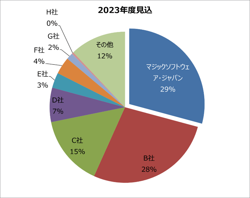 出典:デロイトトーマツミック経済研究所株式会社「ローコード/ノーコードプラットフォームソリューション市場動向 2023年度版」(mic-r.co.jp)