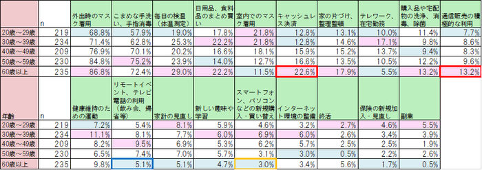 【年齢別の特徴】新型コロナウイルスをきっかけに、始めたことは何ですか？［複数回答可］（n=1,127）