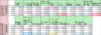 【年齢別の特徴】新型コロナウイルスをきっかけに、始めたことは何ですか？［複数回答可］（n=1,127）