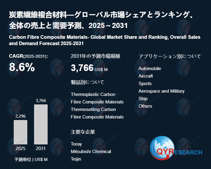 炭素繊維複合材料調査レポート:市場規模、産業分析、最新動向、予測2026-2032