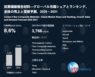 炭素繊維複合材料調査レポート：市場規模、産業分析、最新動向、予測2026-2032