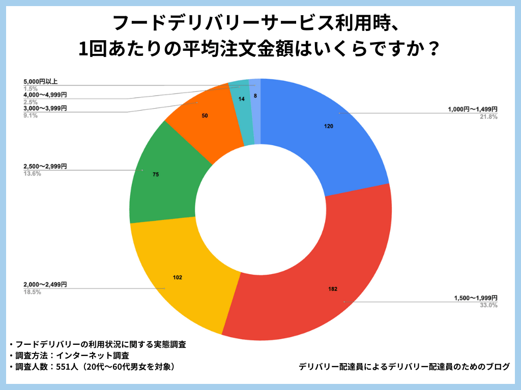 フードデリバリーサービス利用時、1回あたりの平均注文金額はいくらですか?