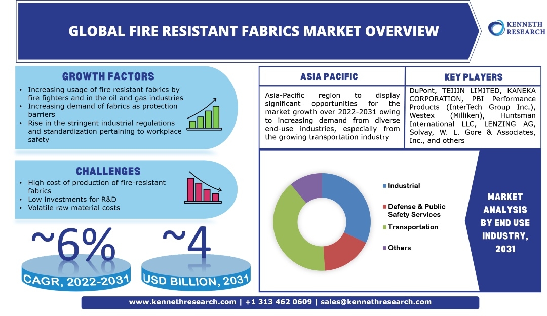 世界の耐火性ファブリック市場の成長は、2022年から2031年の間に消防士と石油・ガス産業における耐火性ファブリックの使用を約6%のCAGRで増加させることによって推進される