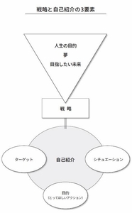 戦略と自己紹介の3要素