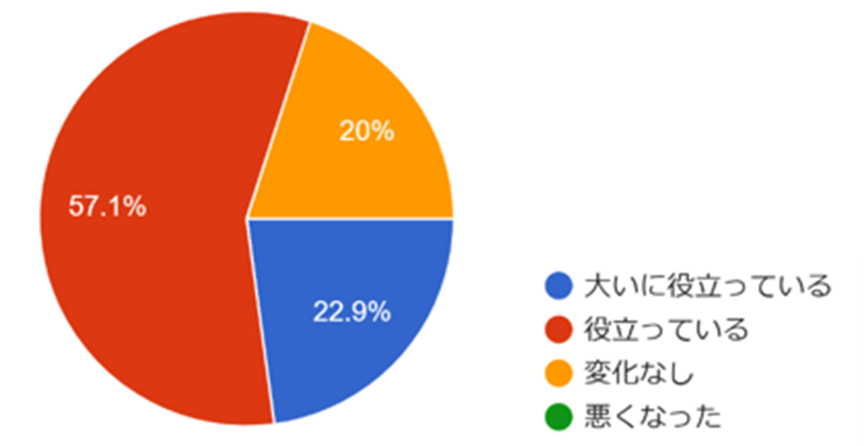自動点呼を導入したことで、 安全管理の強化に役立っていると感じますか?