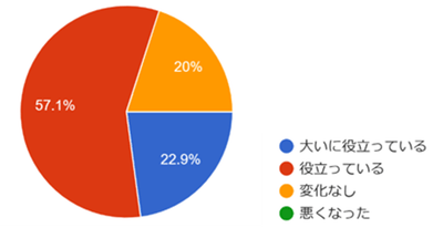 自動点呼を導入したことで、 安全管理の強化に役立っていると感じますか？