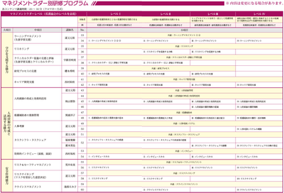 「学びを支援する能力」「人的資源の育成と活用する能力」「安全管理能力」