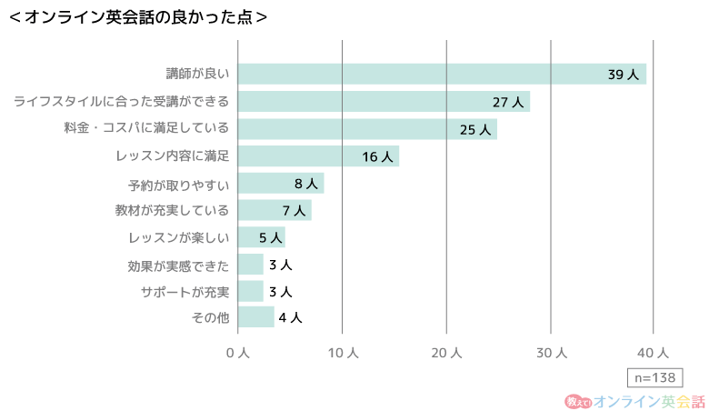 「オンライン英会話の良かった点」に関するグラフ