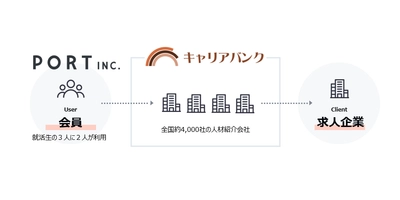 ポートとキャリアバンクが人材紹介会社支援で業務提携を締結
