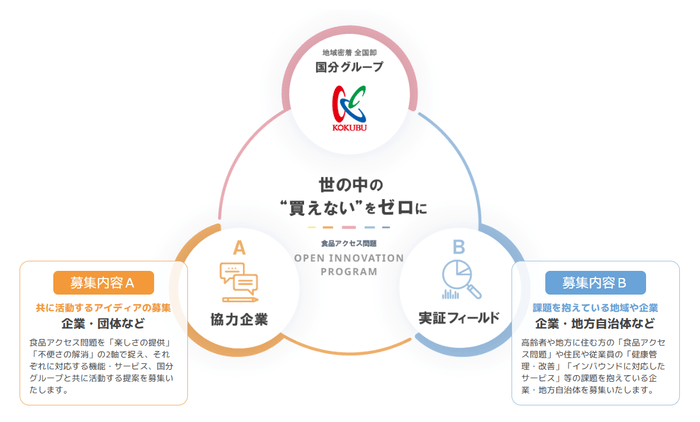 募集アイデアのイメージ図