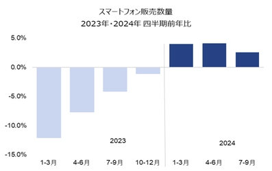 第3四半期はスマホ販売数量が3％増に ー世界のスマートフォン販売動向および今後の見通しー