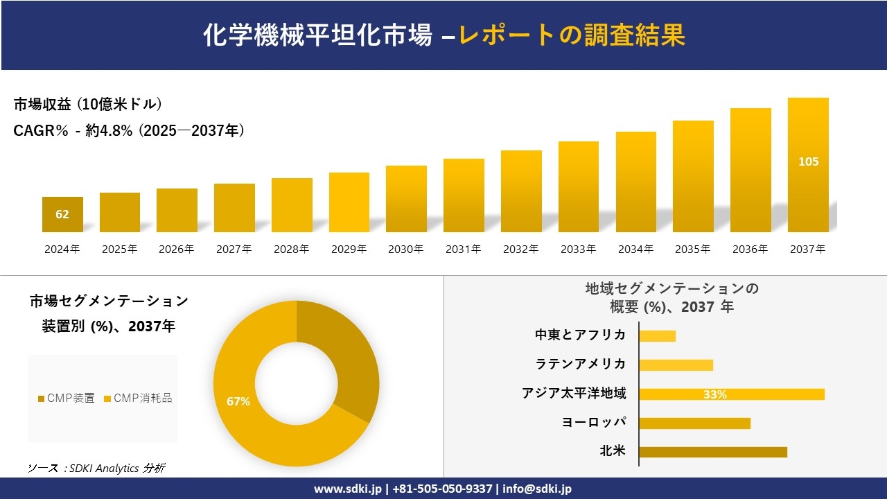 化学機械平坦化市場の発展、傾向、需要、成長分析および予測2025-2037年