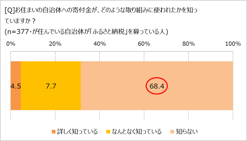 寄付金の使途を知っているか