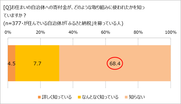 寄付金の使途を知っているか