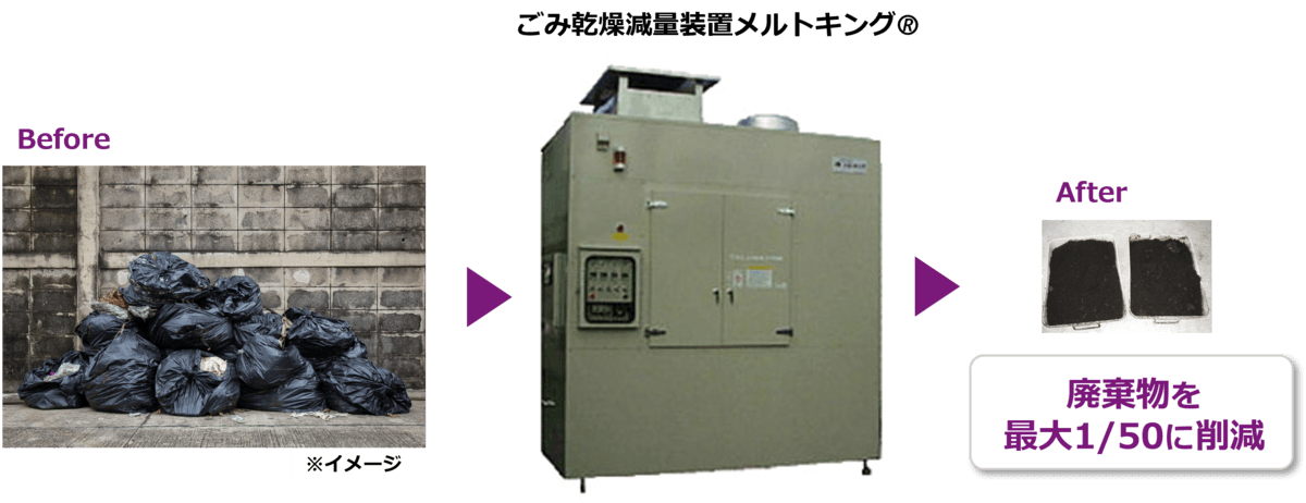 生ごみを最大50分の1まで減量！マクニカの、 「ごみ乾燥減量装置メルトキング🄬」IoT化、神奈川県のサポートで開発へ