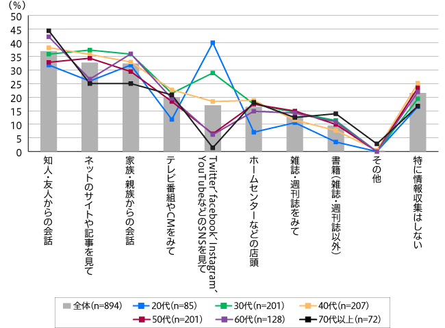 【図2】キャンプをするときの情報源(複数回答・n=849)