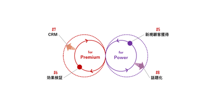 「顧客創造」関連領域