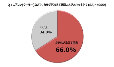 「肌の不調」を感じる“肌バテ”女性、なんと9割以上！ しかし、美容に嬉しい『ビタミンE』を 正しく知っている人は…3割以下