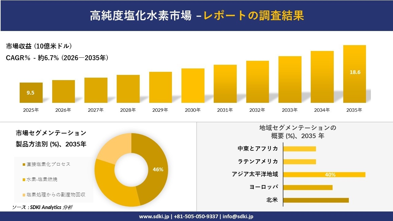 高純度塩化水素市場の発展、傾向、需要、成長分析および予測2026-2035年
