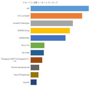 図.   世界のシャシーダイナモメーターシステム市場におけるトップ11企業のランキングと市場シェア（2024年の調査データに基づく；最新のデータは、当社の最新調査データに基づいている）