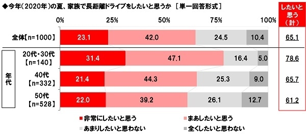 今年(2020年)の夏、家族で長距離ドライブをしたいと思う