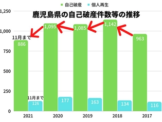 2021年の鹿児島県の自己破産件数は、11月時点で2020年同月比11％減！