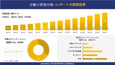 労働力管理市場の発展