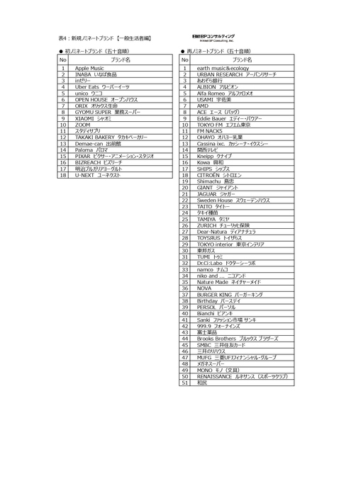 表4：新規ノミネートブランド【一般生活者編】