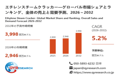 上記データは、QYResearch報告書「エチレンスチームクラッカー―グローバル市場シェアとランキング、全体の売上と需要予測、2026～2032」に基づく