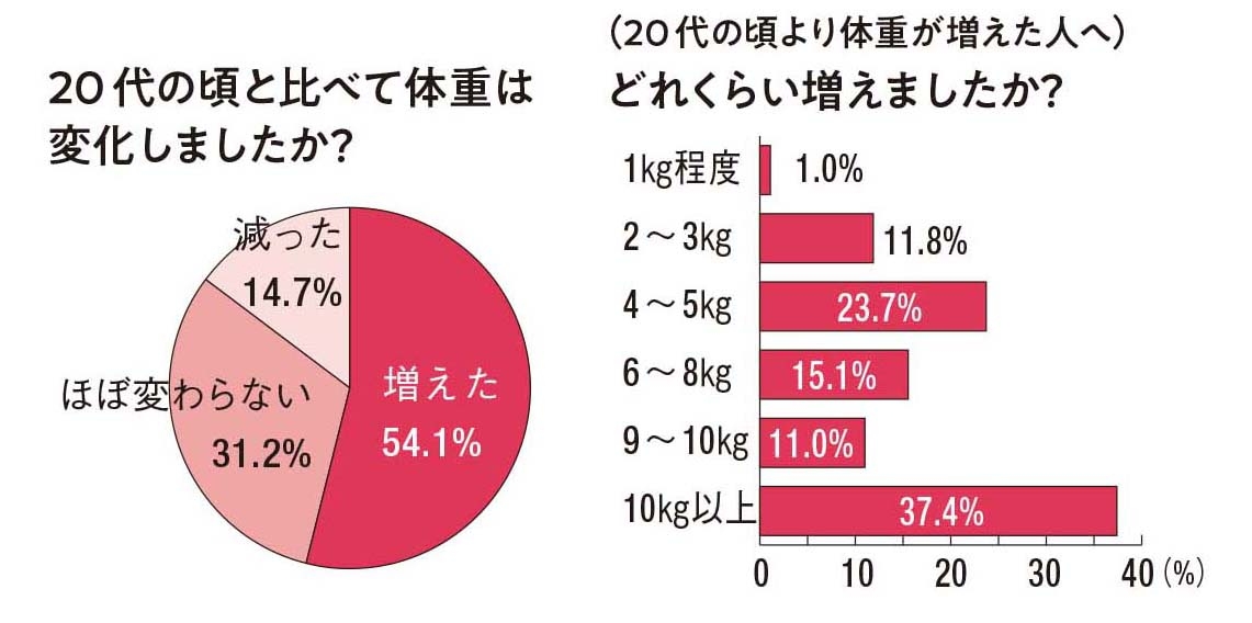 オレンジページくらし予報アンケート