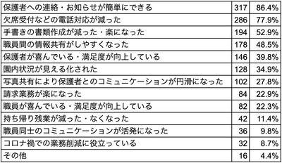 Q1 コドモン導入によってどのようなことが改善されましたか(複数回答可)