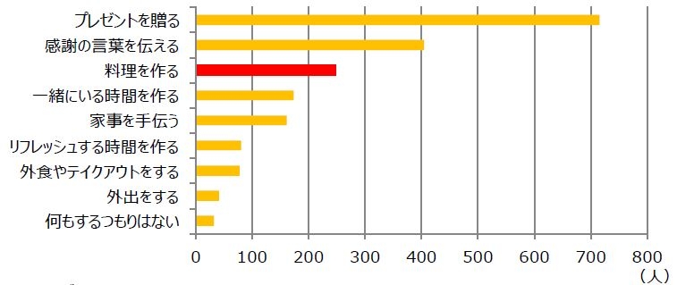グラフ2:2021年の母の日は、どのようなことで感謝の気持ちを伝えたいと思うか(複数選択可、n=1006 10代~80代男女)キユーピー調べ
