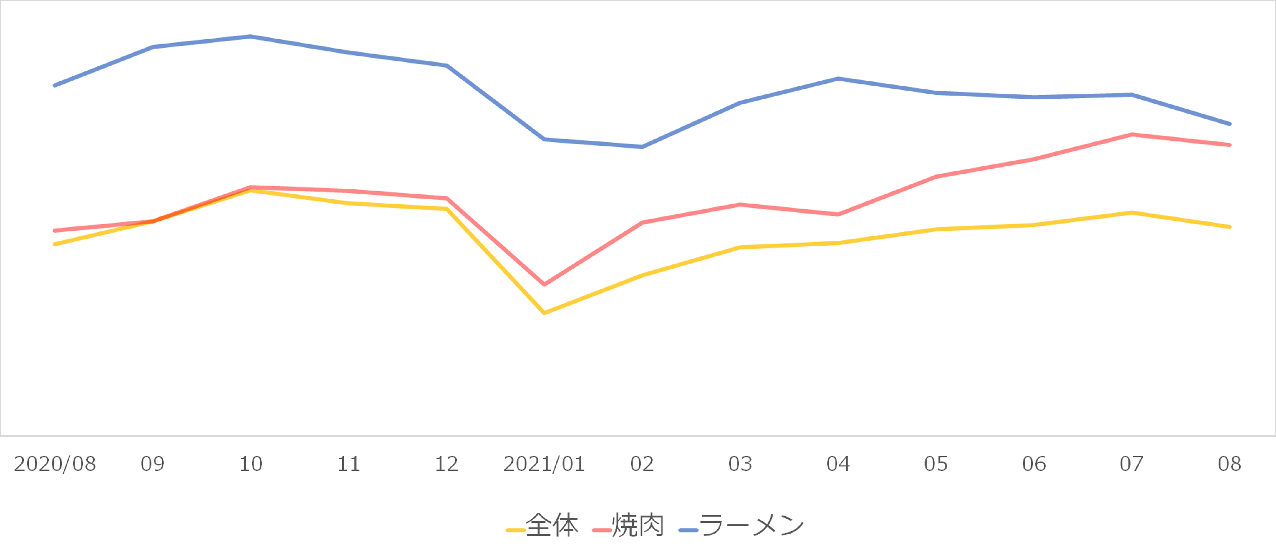 (図2)サポート店舗の坪売上 業態別平均推移(一都三県)