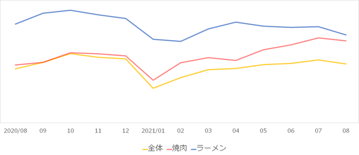 (図2)サポート店舗の坪売上 業態別平均推移(一都三県)