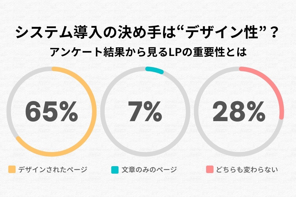 システム導入の決め手は「デザイン性」？アンケート結果から見るLPの重要性とは