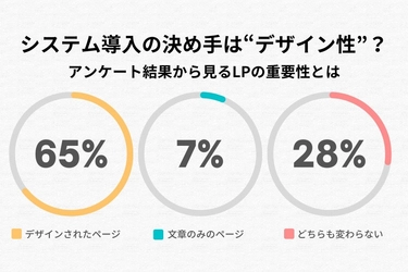 システム導入の決め手は「デザイン性」？アンケート結果から見るLPの重要性とは